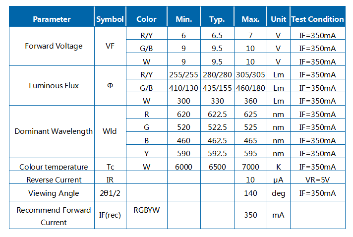 15W RGBWA/RGBWY R9C 五色COB模组LED
