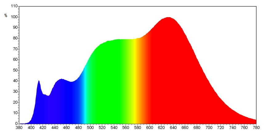 0.2W/0.5w 高显色性 Sunlike 全光谱 3030 SMD LED