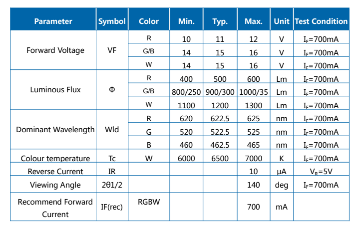 40/80/120W RGBW Z1C COB 模组 LED